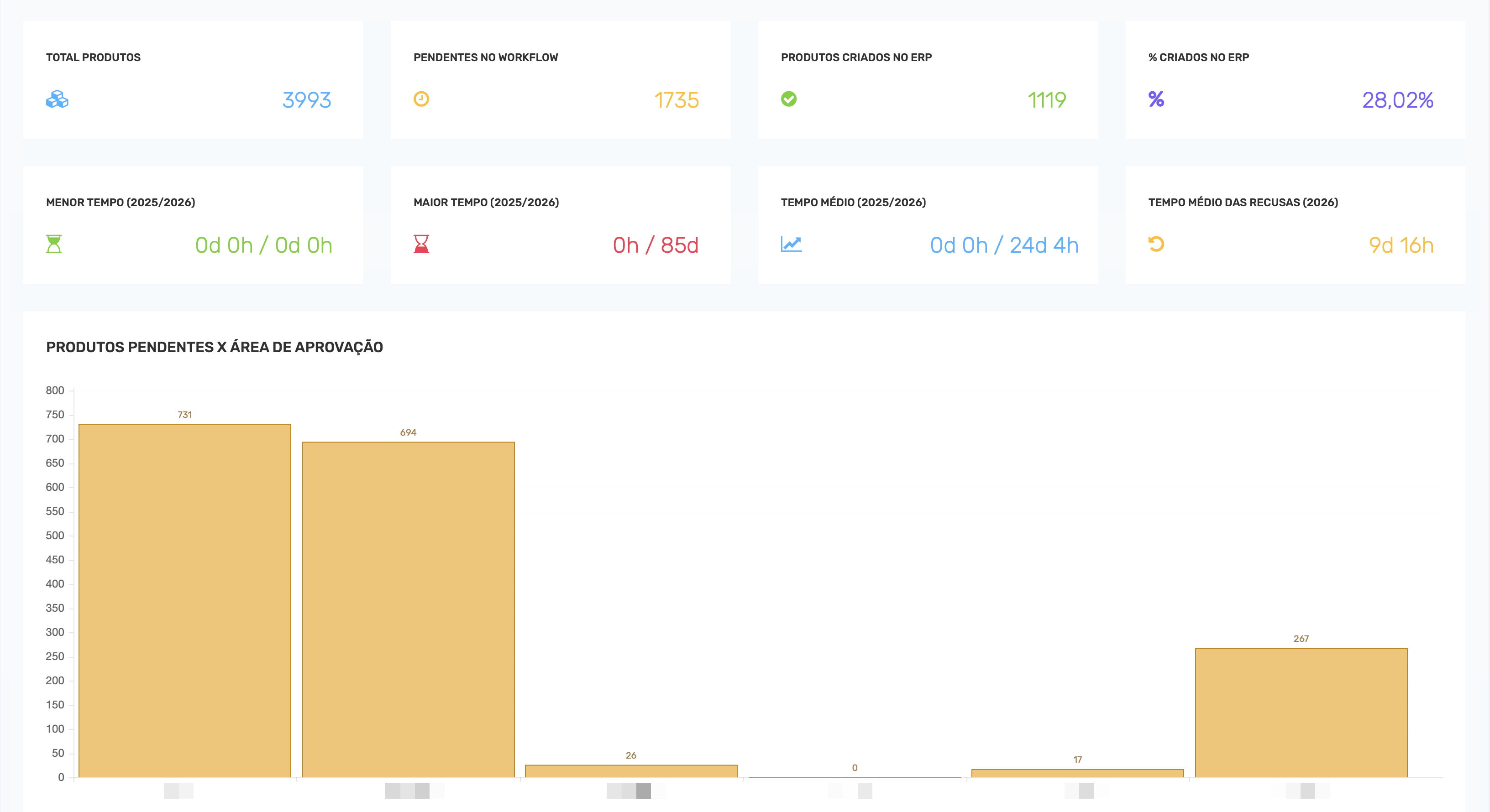 Dashboard do portal do fornecedor com indicadores de cadastro de produtos, workflow pendente e itens criados no ERP.