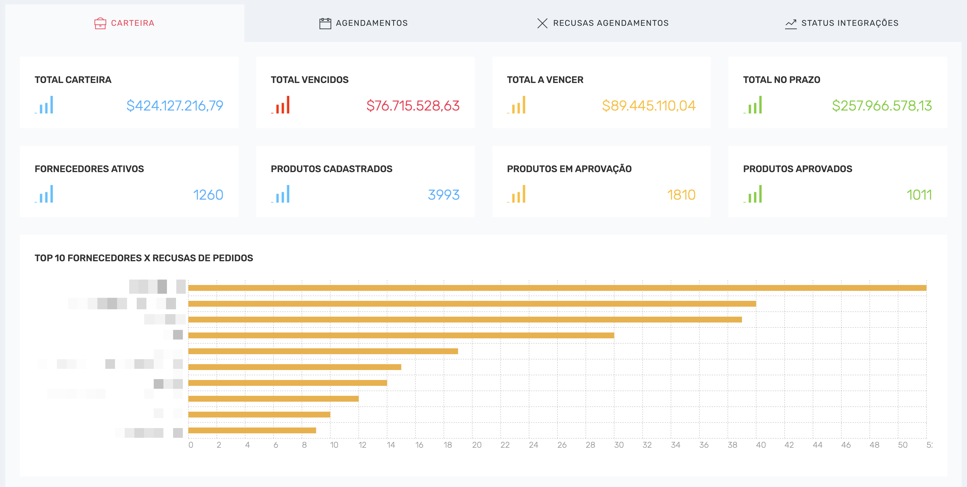 Dashboard do portal do fornecedor com indicadores de carteira total, vencidos, a vencer, fornecedores ativos e status de produtos.